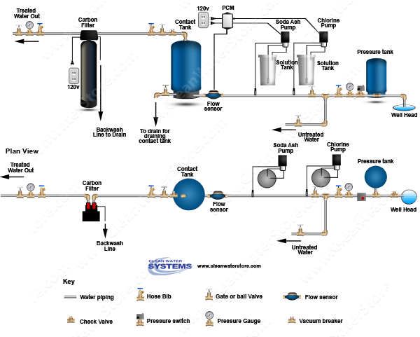 Stenner - Chlorine > Soda Ash > PCM > Contact Tank > Carbon Filter